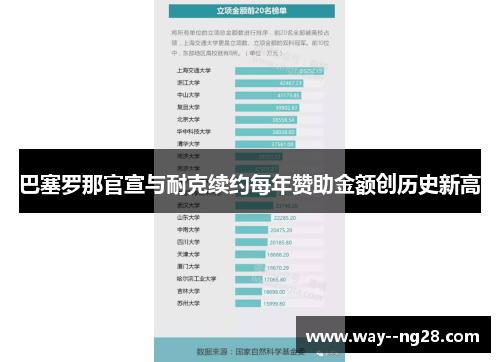 巴塞罗那官宣与耐克续约每年赞助金额创历史新高